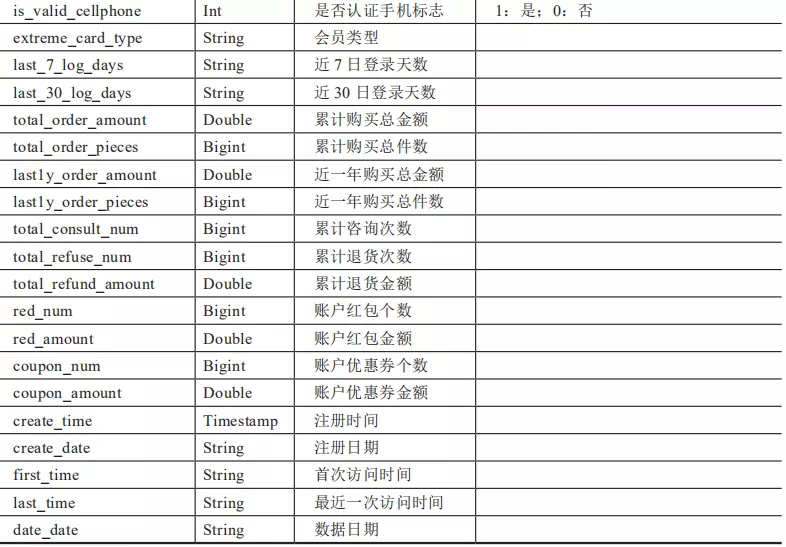 用户画像技术基础 - 图22