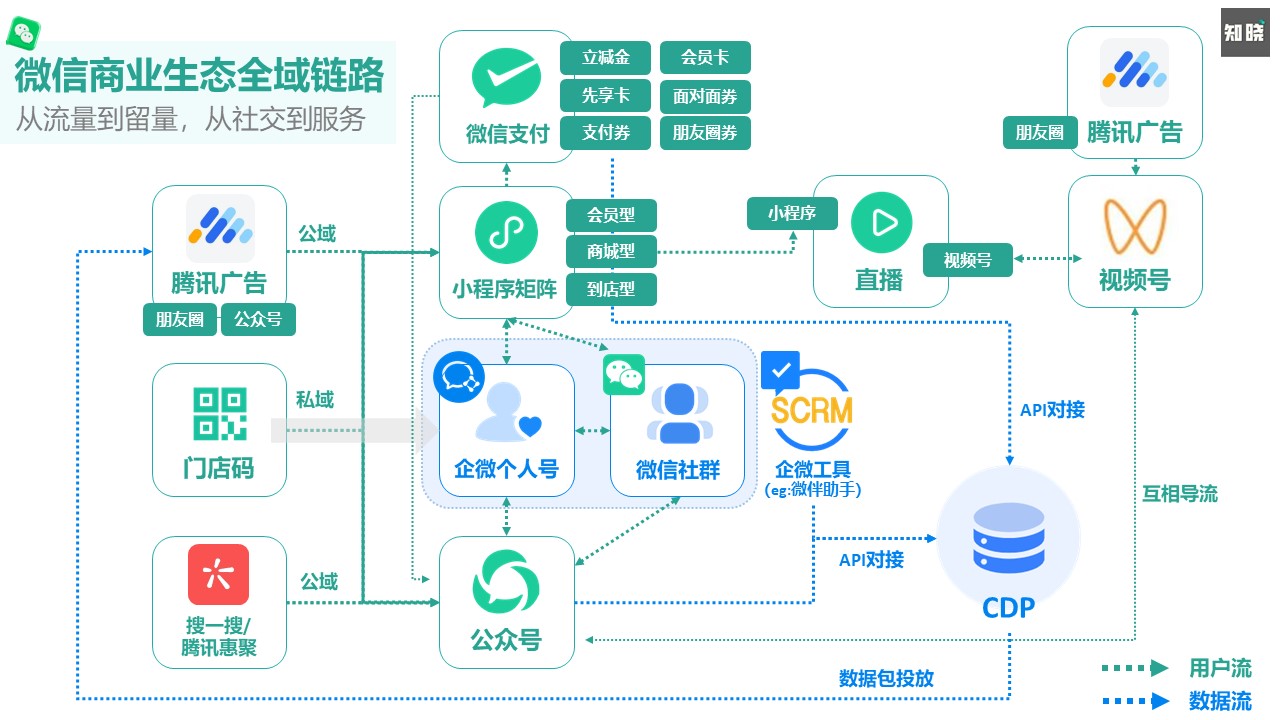 从策略到打法，深度解读企业微信赋能私域运营的“数智化”增长 - 图3