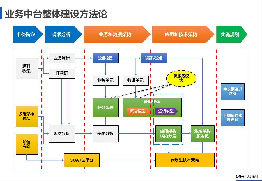 IT中台咨询方案 - 图43