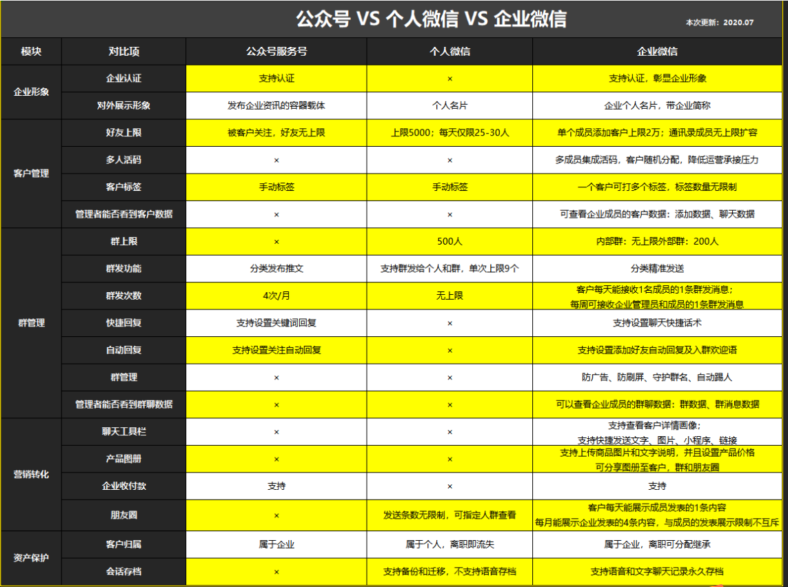 利用企业微信实现社群运营自动化 - 图2