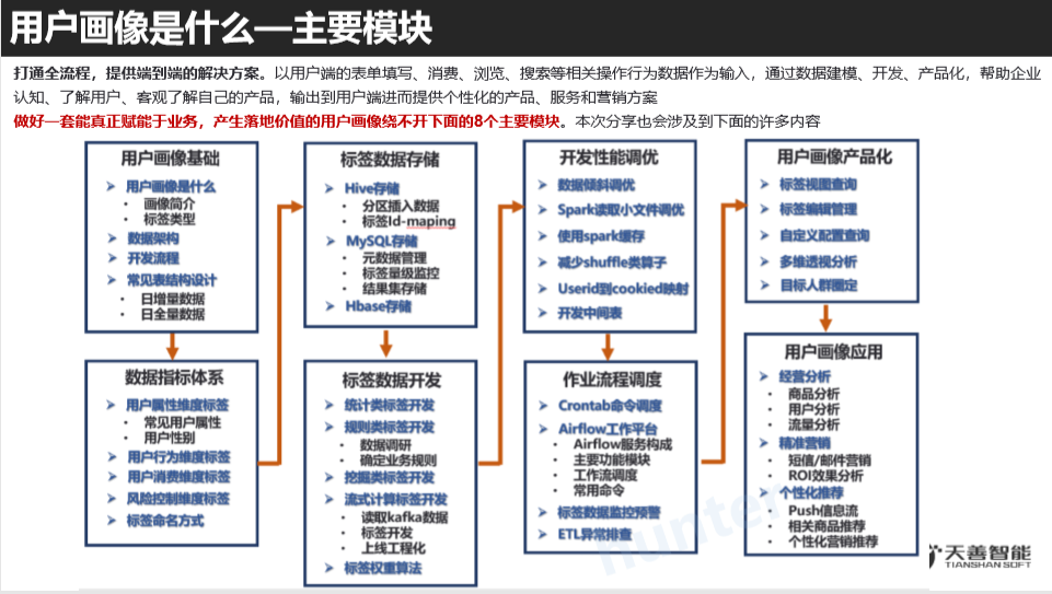 用户画像技术实现 - 图5