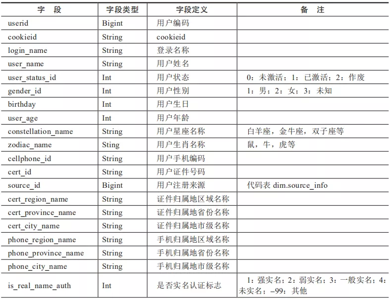 用户画像技术基础 - 图21