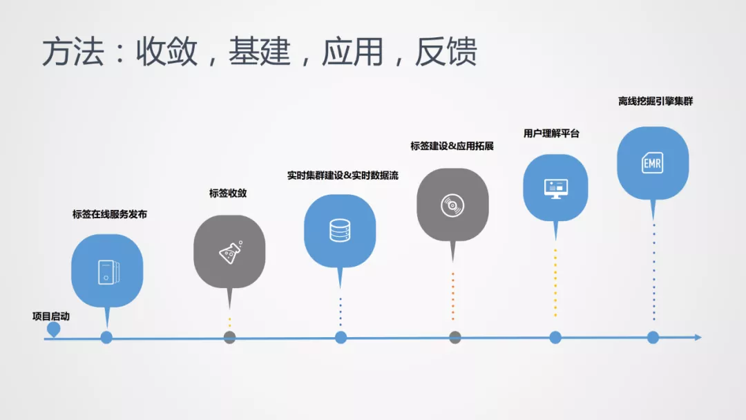 用户画像在阅文的探索与实践 - 图6