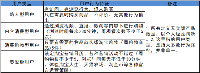 “淘宝”用户体系运营拆解 - 图5