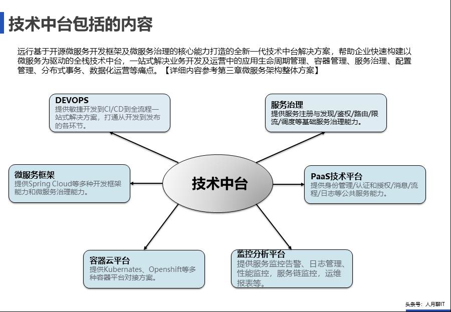 IT中台咨询方案 - 图56