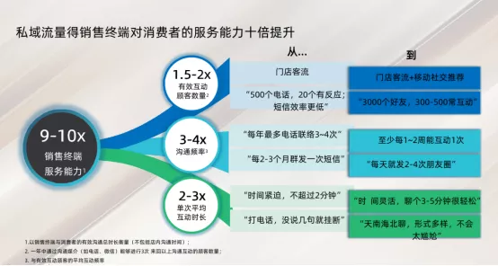 门店私域流量 - 图3