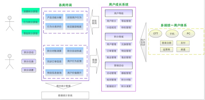 在线视频产品用户成长体系设计方案 - 图18