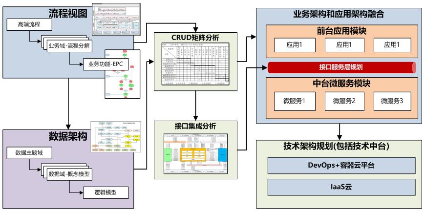 IT中台咨询方案 - 图2