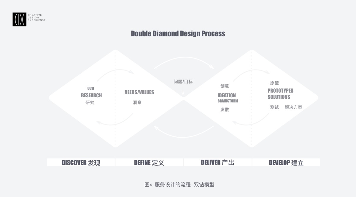 服务设计的常用理论、流程和方法总结 - 图4
