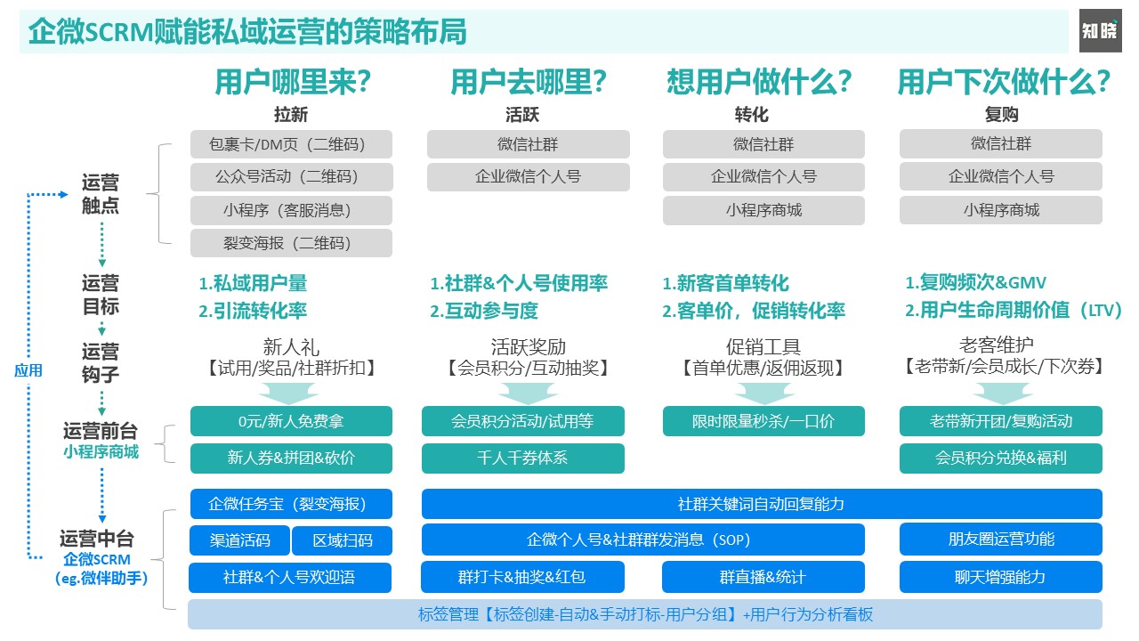 从策略到打法，深度解读企业微信赋能私域运营的“数智化”增长 - 图8