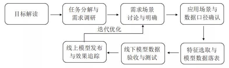 用户画像技术基础 - 图6