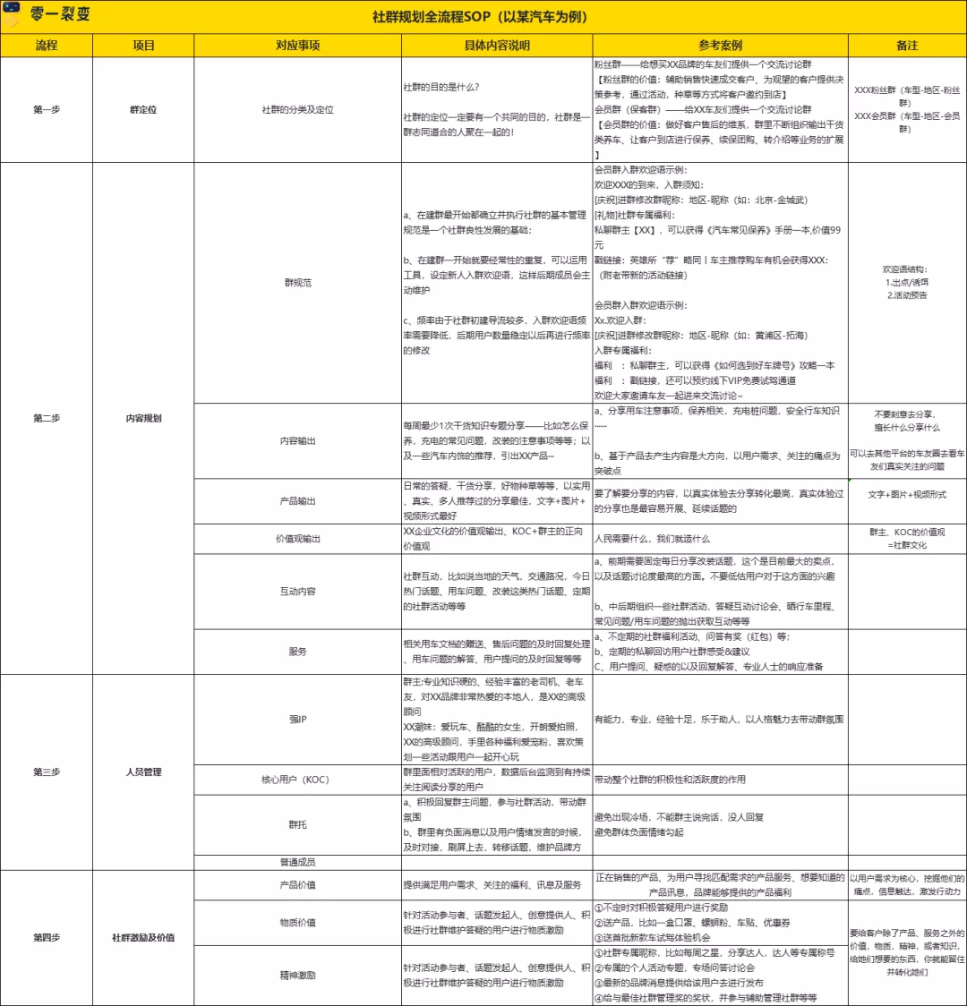 零一：零售电商私域实战可复用SOP - 图48