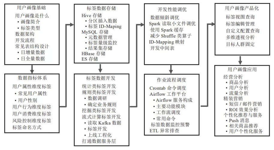 用户画像技术基础 - 图5