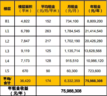 商业地产租金策略 - 图46