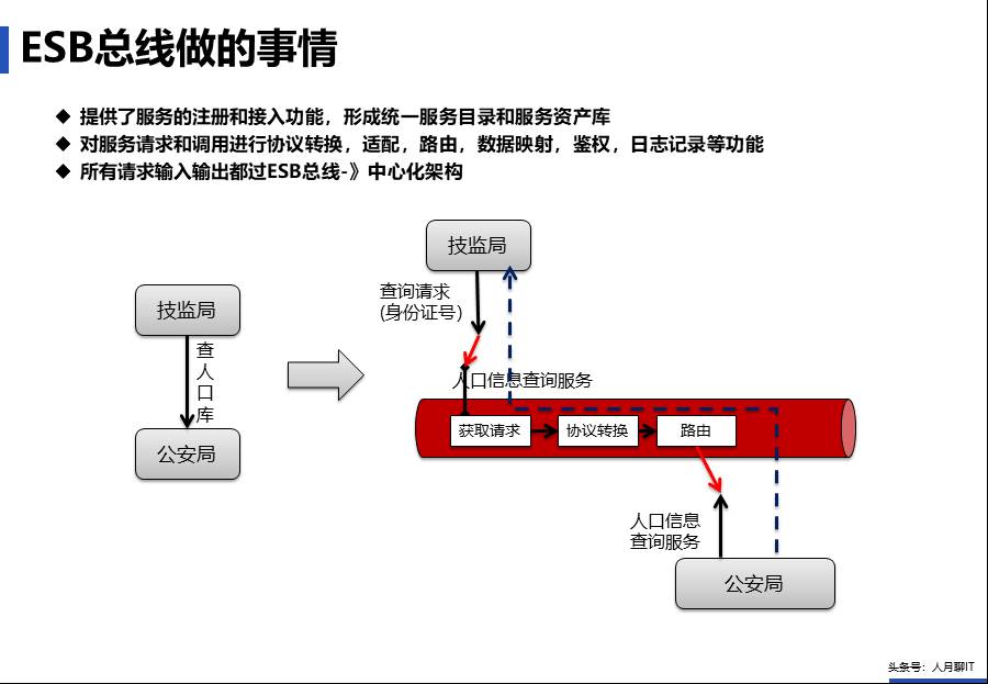 IT中台咨询方案 - 图14