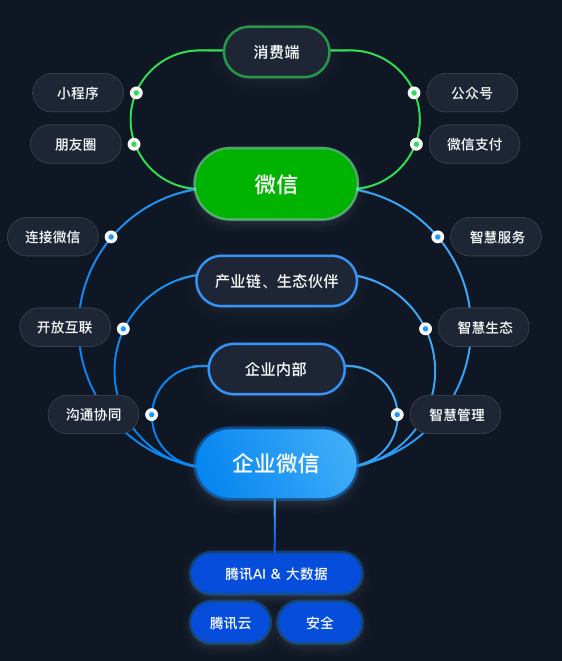 利用企业微信实现社群运营自动化 - 图1