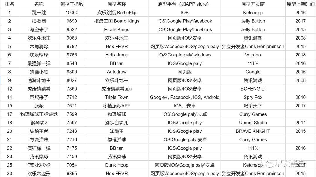 2018年微信小游戏总结 - 图3