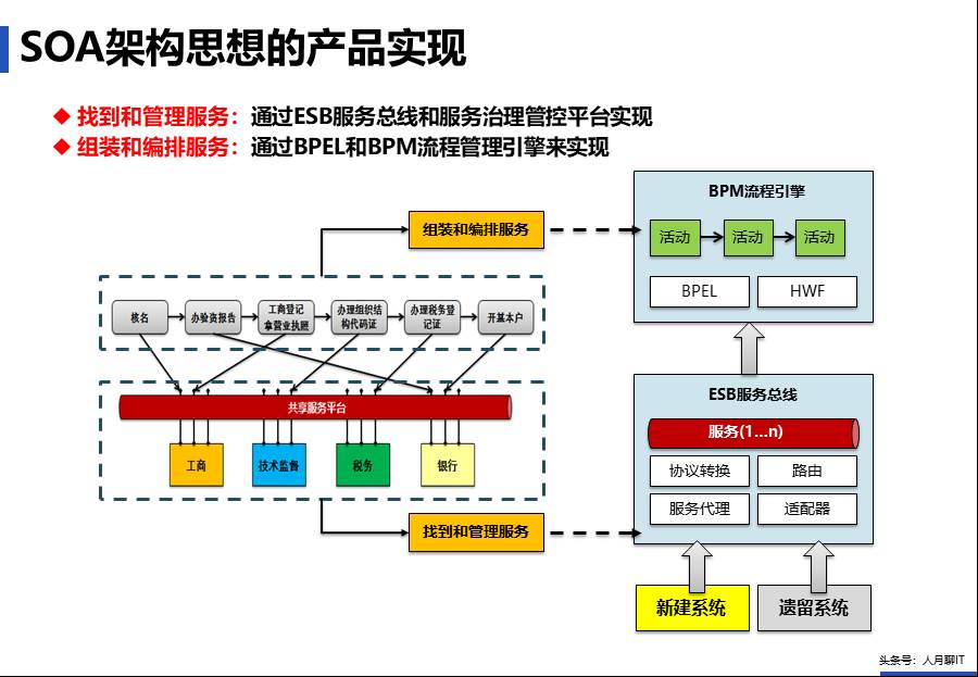 IT中台咨询方案 - 图13