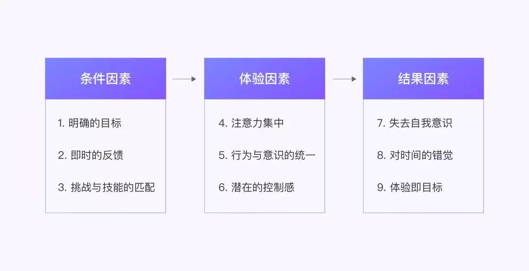 如何打造让用户更投入的“心流式体验”？ - 图3