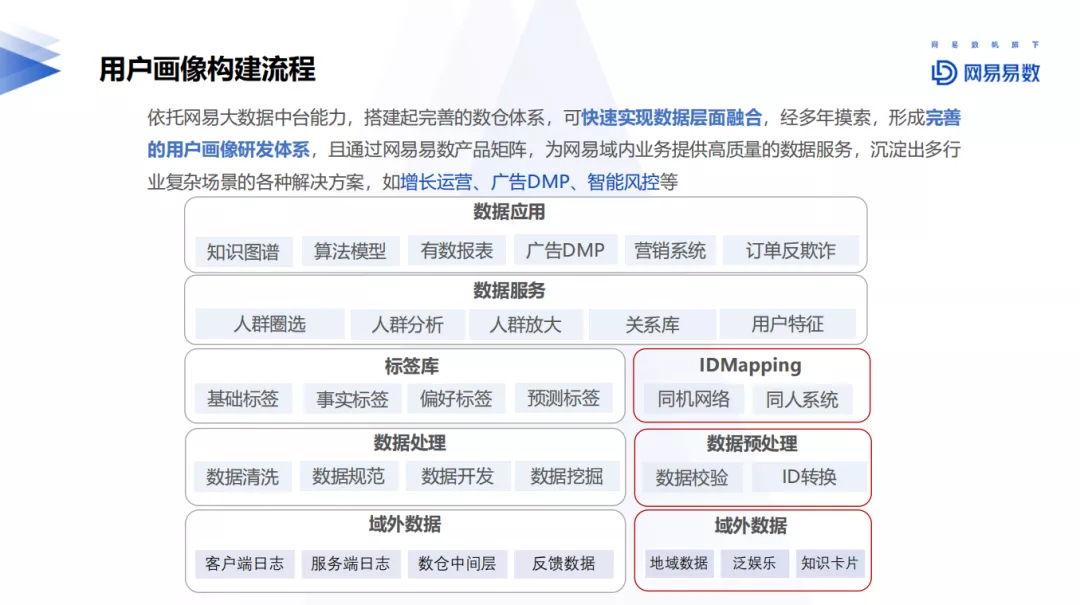 网易大数据用户画像实践 - 图5