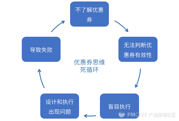 深度解析优惠券 - 图1