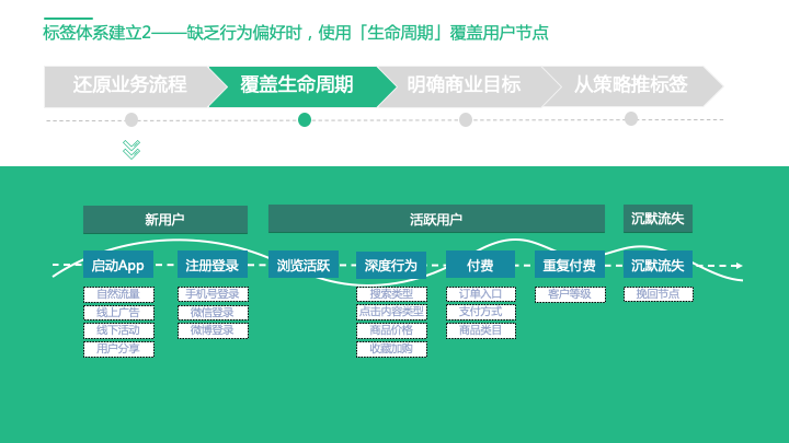 构建用户标签体系 - 图6