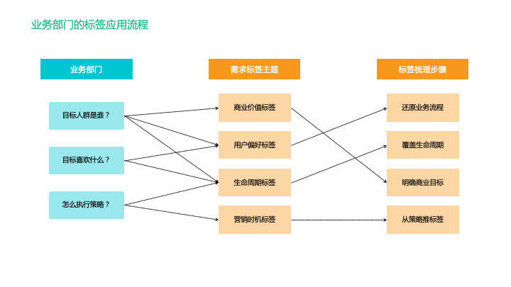 构建用户标签体系 - 图9