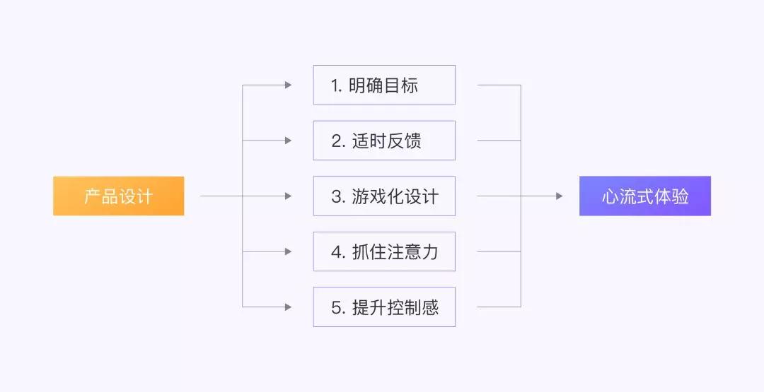 如何打造让用户更投入的“心流式体验”？ - 图4