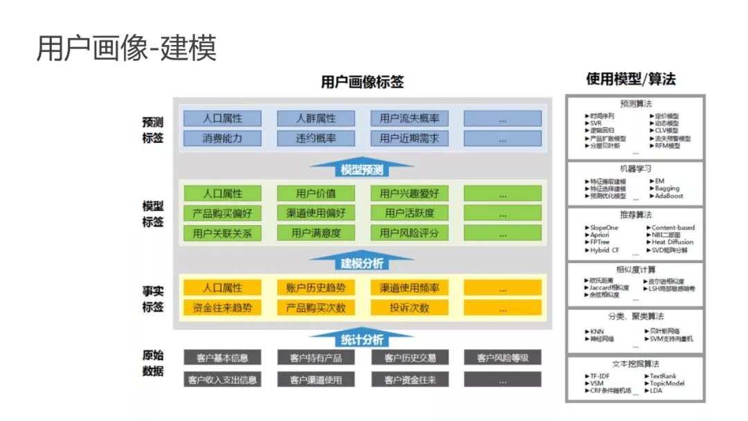 用户画像面面谈 - 图43