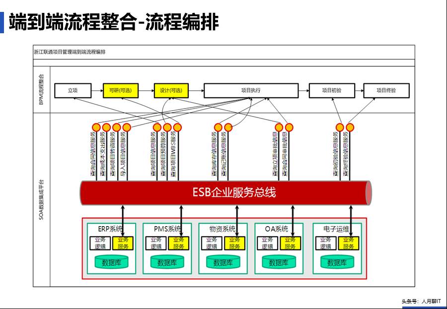 IT中台咨询方案 - 图17