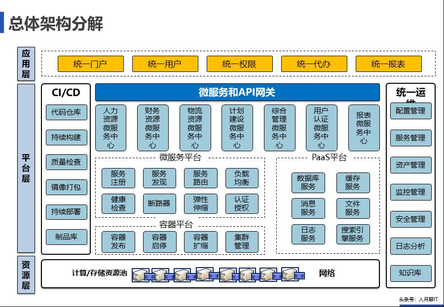 IT中台咨询方案 - 图58