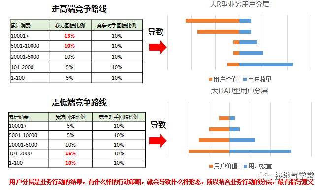 如何进行用户分层才合理？ - 图11