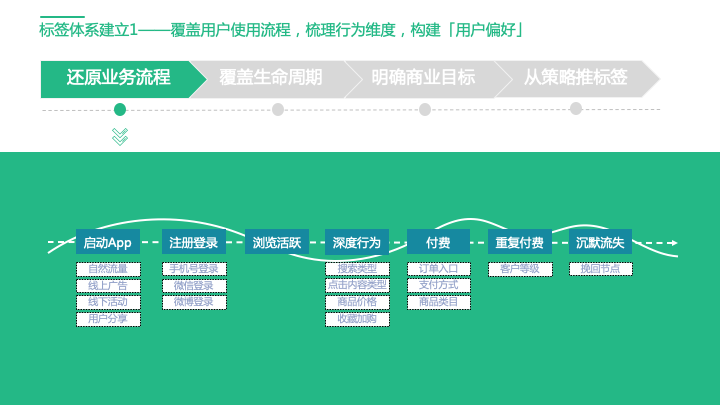 构建用户标签体系 - 图5