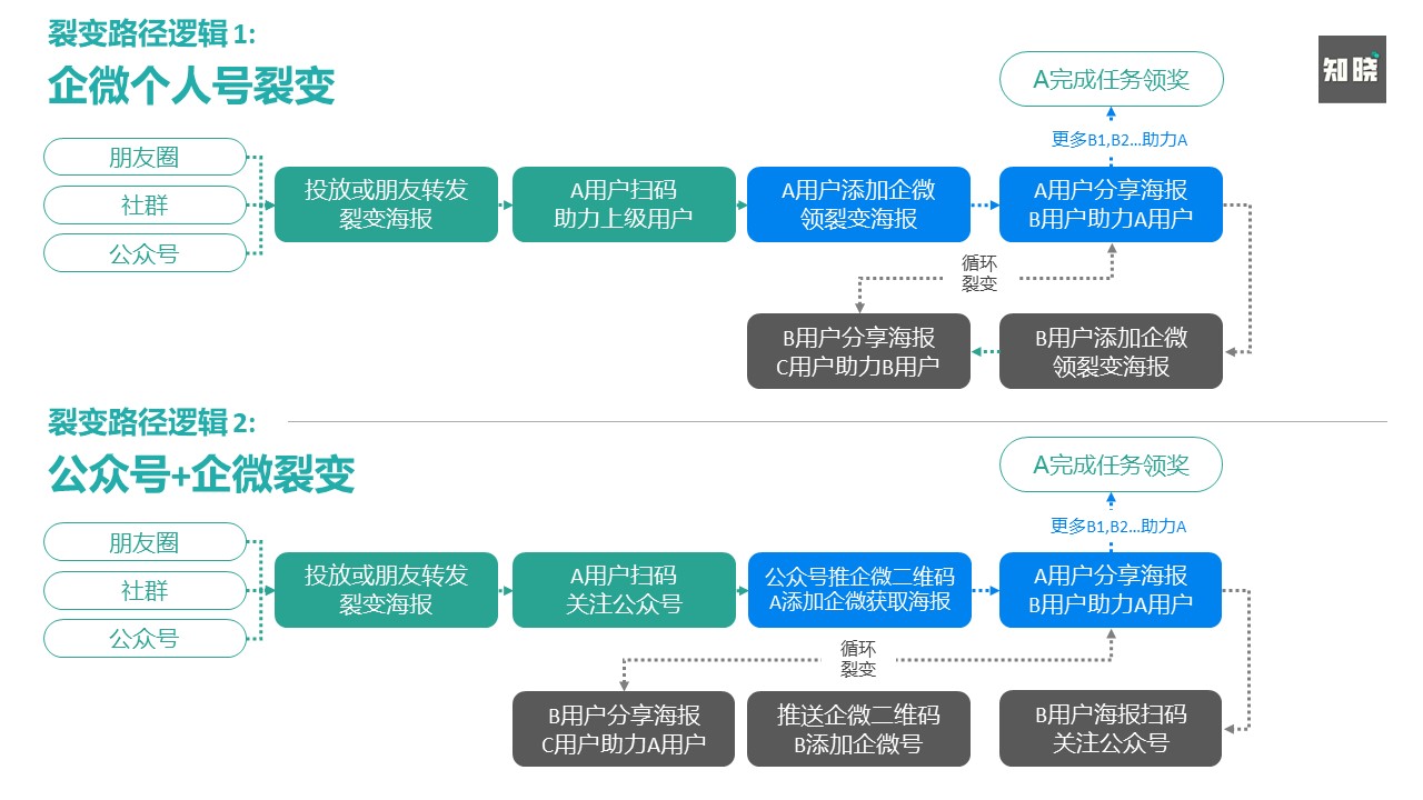 从策略到打法，深度解读企业微信赋能私域运营的“数智化”增长 - 图10