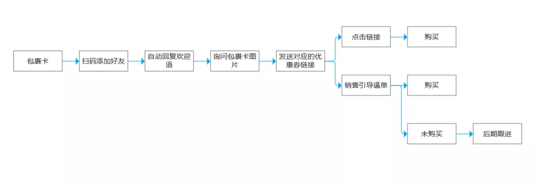 零一：零售电商私域实战可复用SOP - 图19