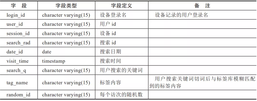 用户画像技术基础 - 图16