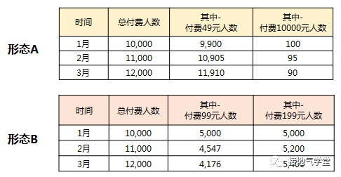 如何进行用户分层才合理？ - 图2