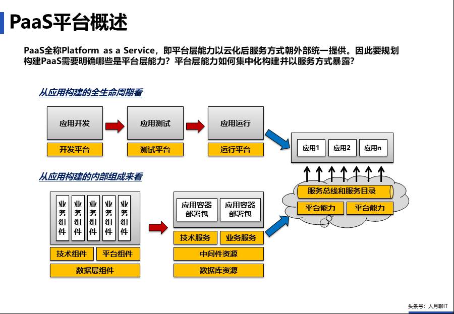 IT中台咨询方案 - 图20