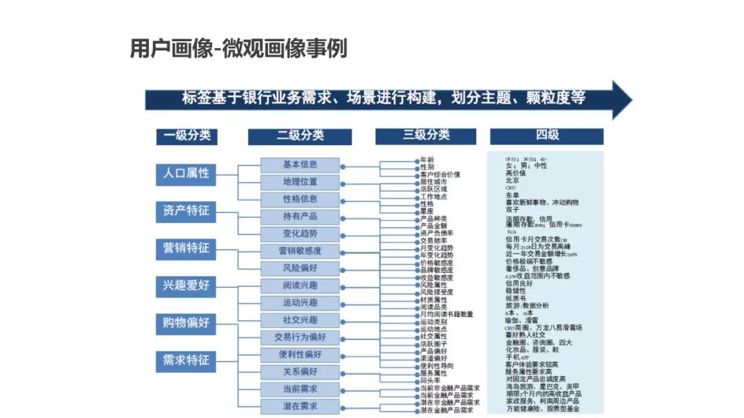 用户画像面面谈 - 图33