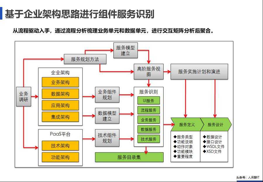 IT中台咨询方案 - 图46