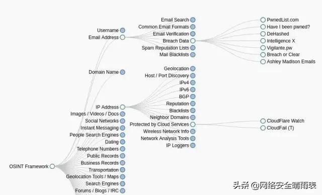 全球知名25种开源情报库 - 图2