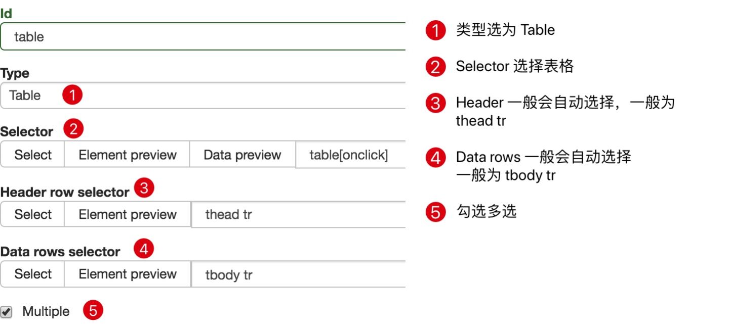 WebScraper不写代码爬虫 - 图94