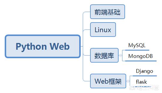 Python开发Web - 图1