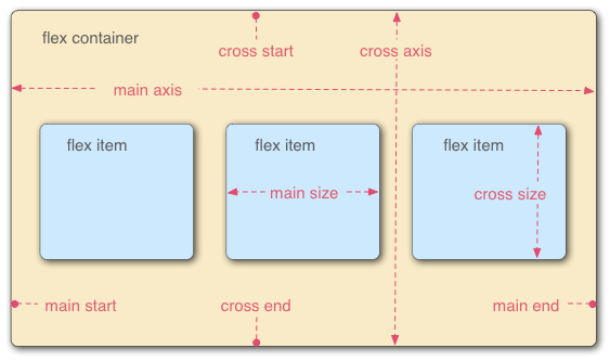 Flex布局语法教程 - 图3