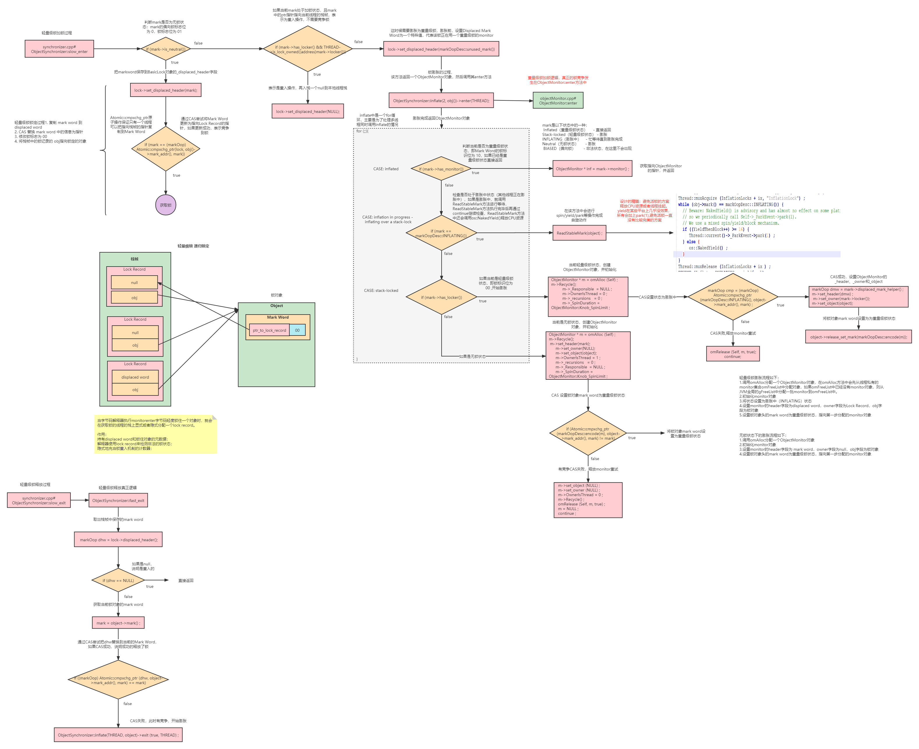 Synchronized轻量级锁源码分析.png