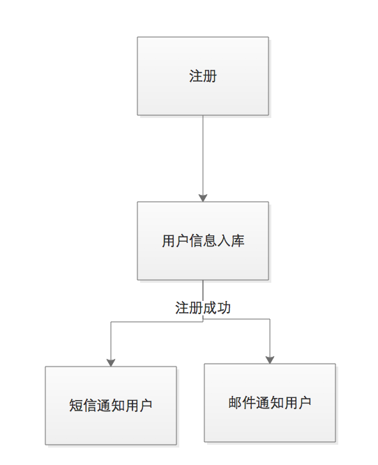 pheanstalk 简单案例 - 图1