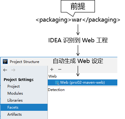 第四节 创建Web模块工程 - 图2