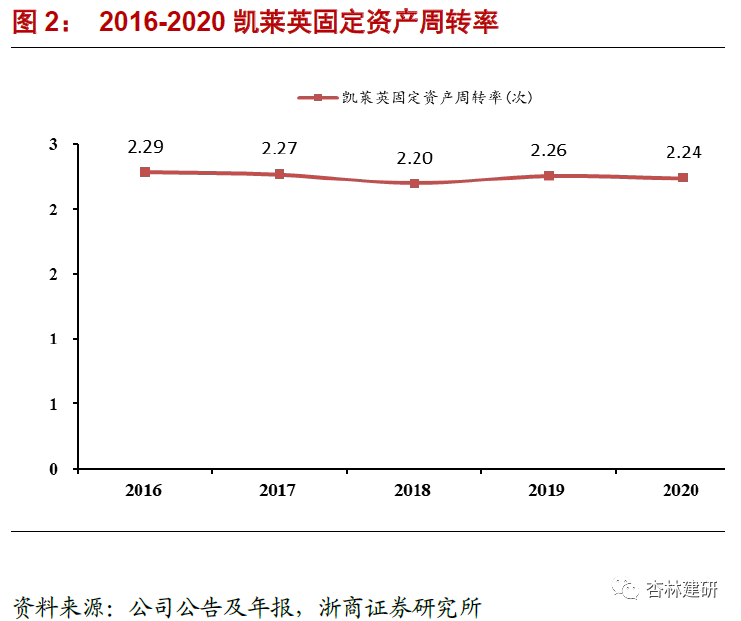 2022-03-07 博腾股份：产能是博腾发展的制约吗？ - 图5