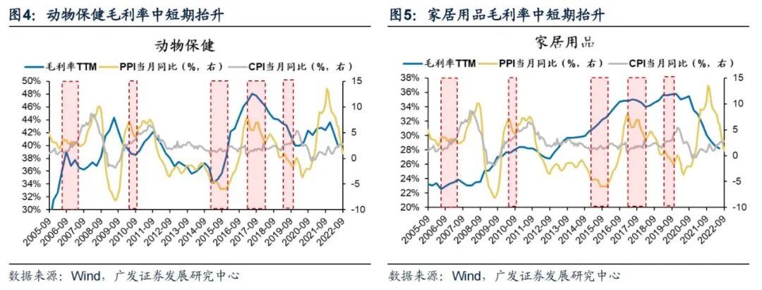 2022-10-26 PPI-CPI收敛：成因、复盘与布局——“此消彼长”系列报告（十二） - 图7