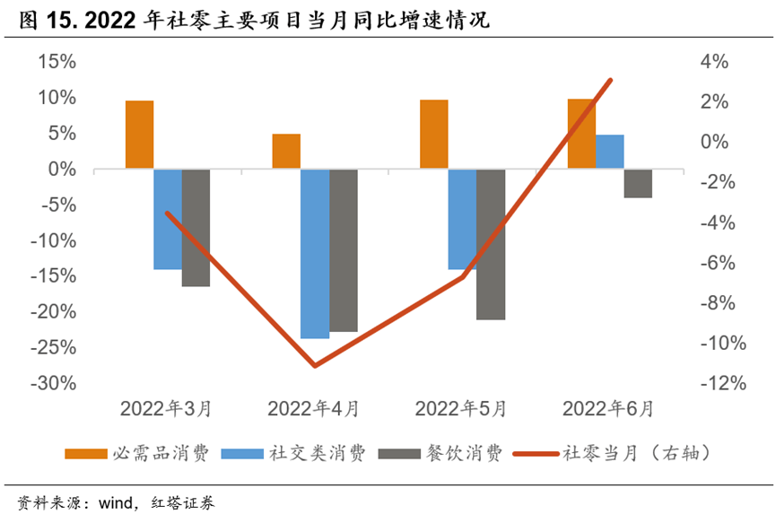 2022-07-15 红塔宏观  经济继续企稳修复 - 图15